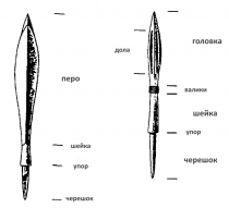 Составные части наконечника стрелы