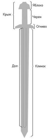 Части меча IX-XI века.