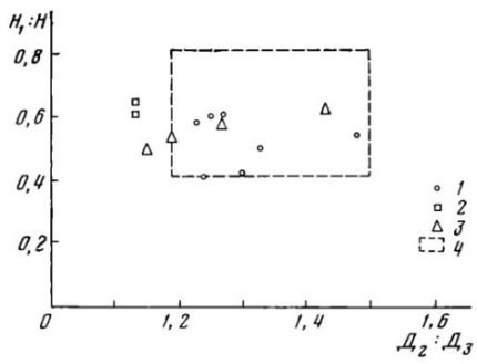 График пропорций сосудов с округлым туловым киевского типа первой четверти I тысячелетия н. э.