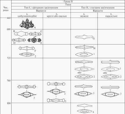 Типология оружия группы II и хронологическое распределение вариантов