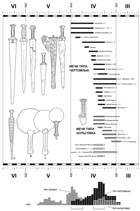 Хронологическое соотношение погребальных комплексов с мечами типа Чертомлык и Шульговка