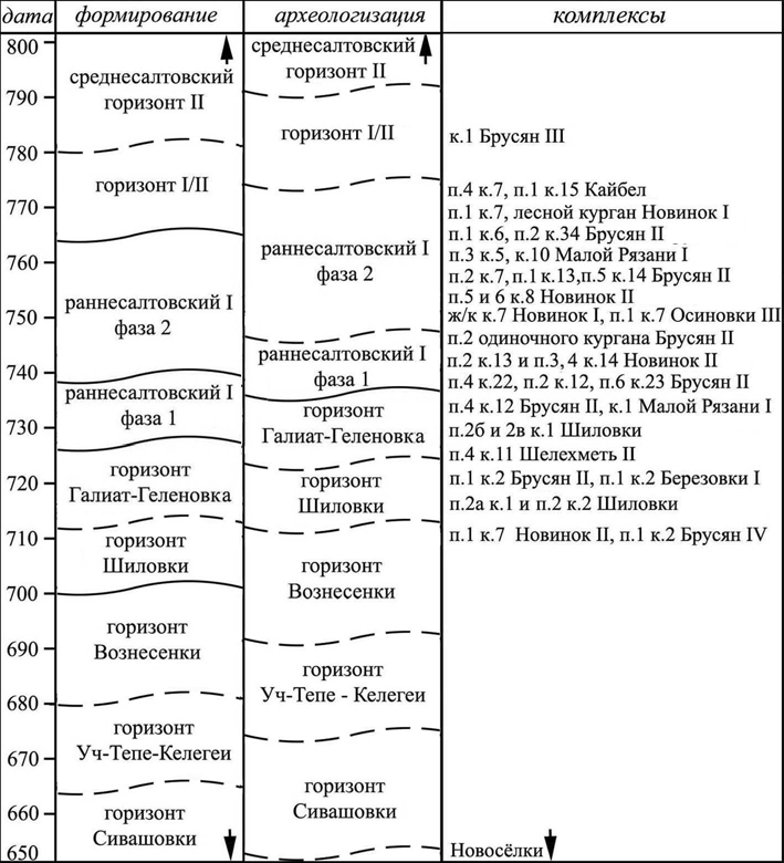 Схема распределения кочевнических комплексов Среднего Поволжья VII-VIII вв. по хронологическим горизонтам